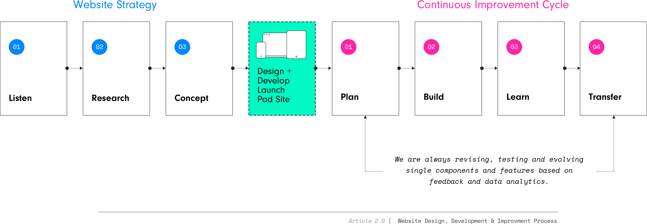 The Continuous Improvement Cycle