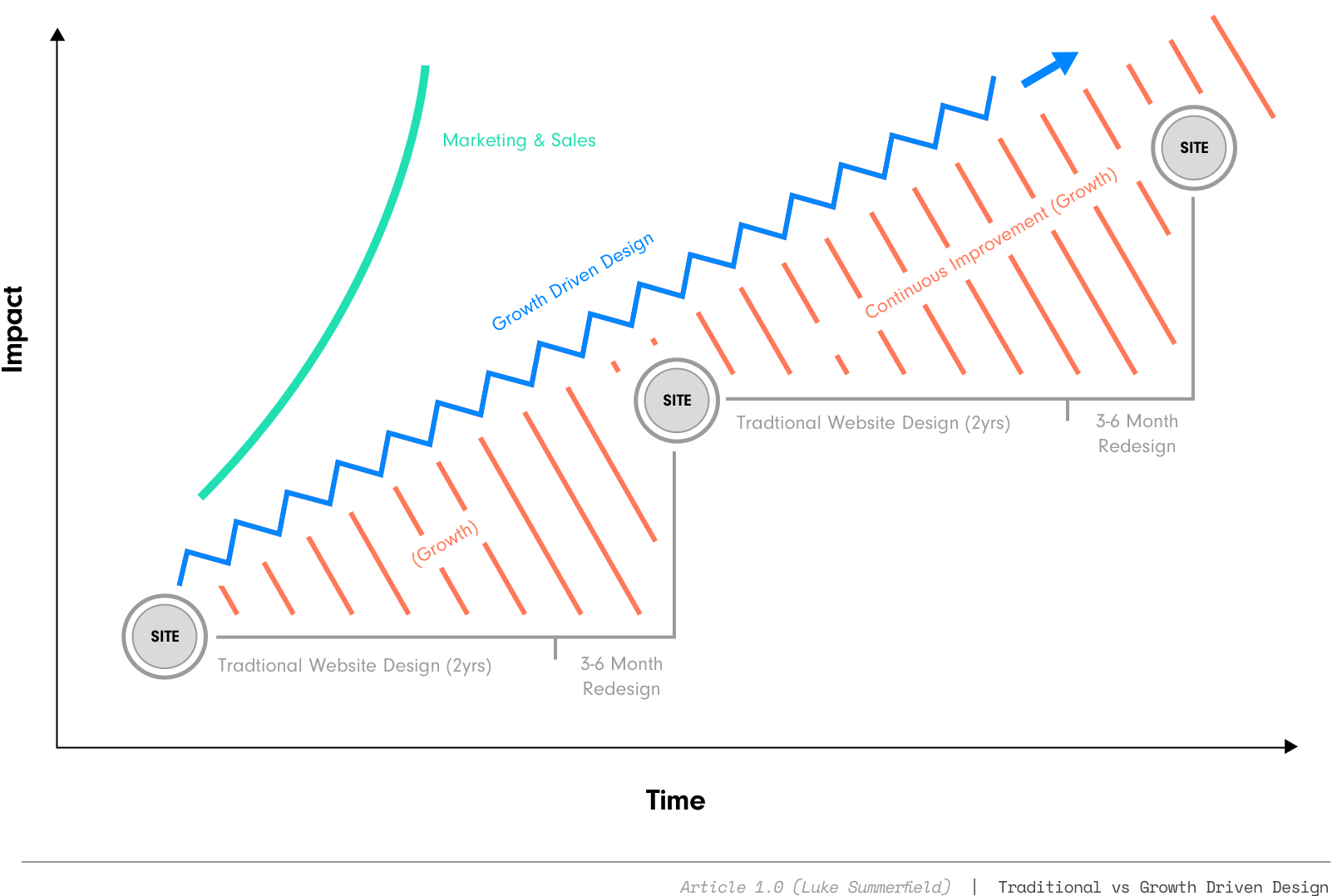 Growth Driven Design vs Project Based Design