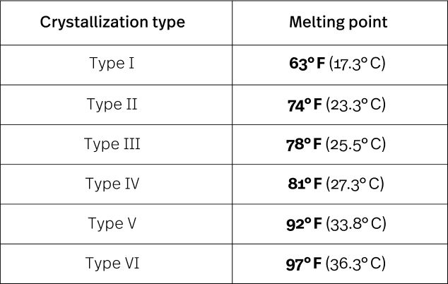 Melting Points 