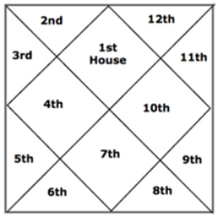 indian astrology by date of birth free