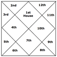 vedic astrology chart reading free