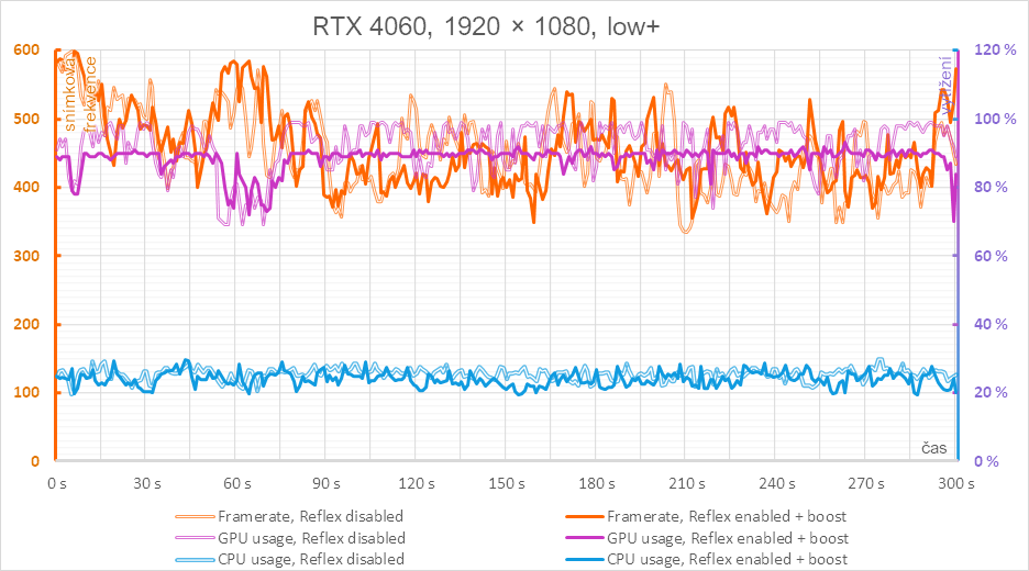 Technologie Nvidia Reflex v testu se třemi generacemi grafických karet