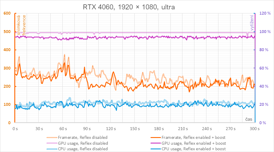 Technologie Nvidia Reflex v testu se třemi generacemi grafických karet