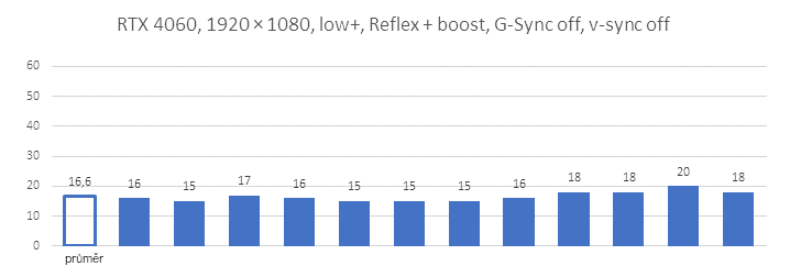 Technologie Nvidia Reflex v testu se třemi generacemi grafických karet