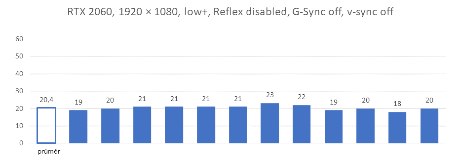 Technologie Nvidia Reflex v testu se třemi generacemi grafických karet