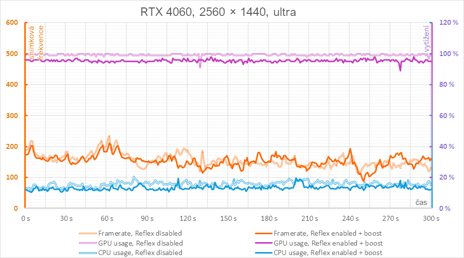 Technologie Nvidia Reflex v testu se třemi generacemi grafických karet