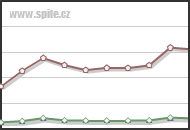 SPITE: Nejstahovanější hry - do Března 2012