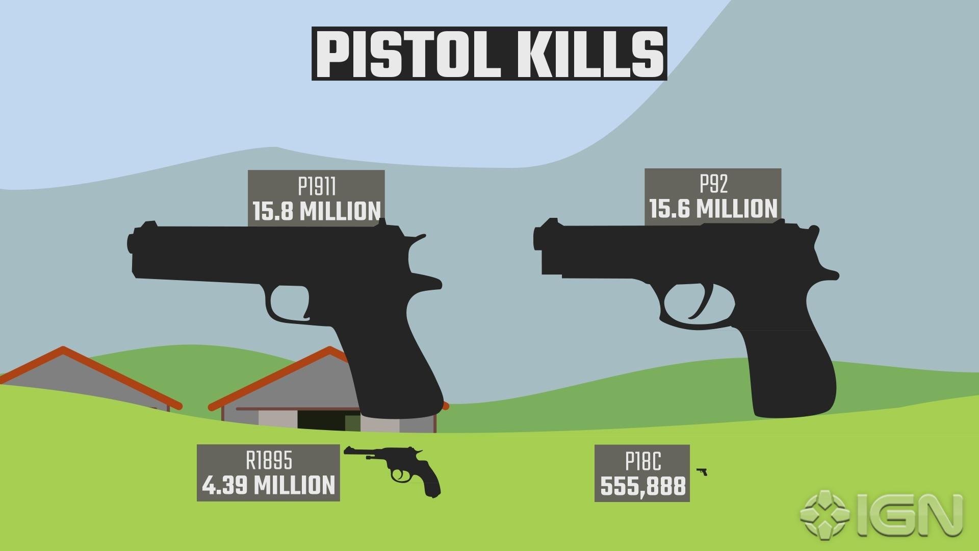 Detailní statistiky z PUBG prozradily nejoblíběnější zbraně nebo nejdelší kill ve hře