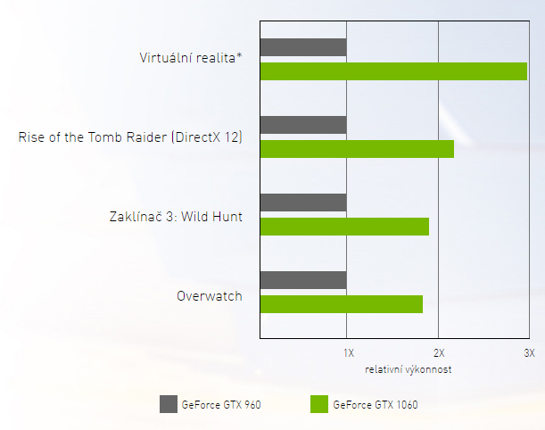 NVIDIA představuje grafickou kartu GTX 1060, hlavního konkurenta AMD RX 480