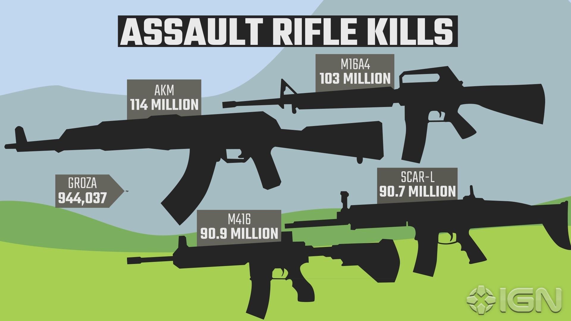 Detailní statistiky z PUBG prozradily nejoblíběnější zbraně nebo nejdelší kill ve hře