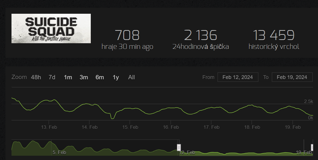 Suicide Squad: Kill the Justice League nehrálo ve špičce ani 2000 lidí