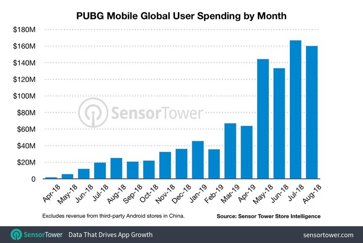 Popularita PUBG na mobilech stále roste