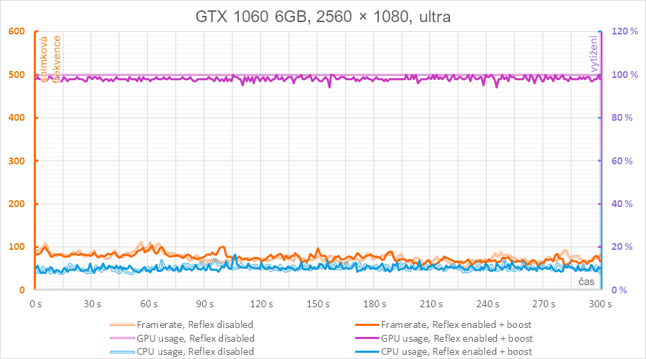 Technologie Nvidia Reflex v testu se třemi generacemi grafických karet