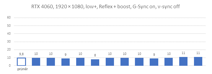 Technologie Nvidia Reflex v testu se třemi generacemi grafických karet