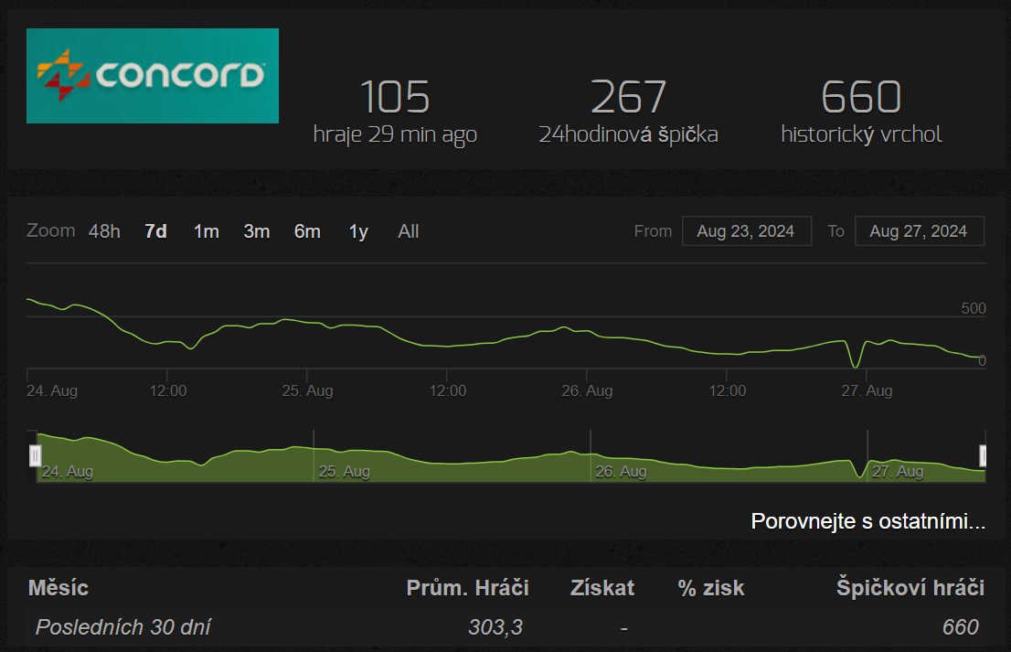 Concord nemá na Steamu ani tisíc hráčů