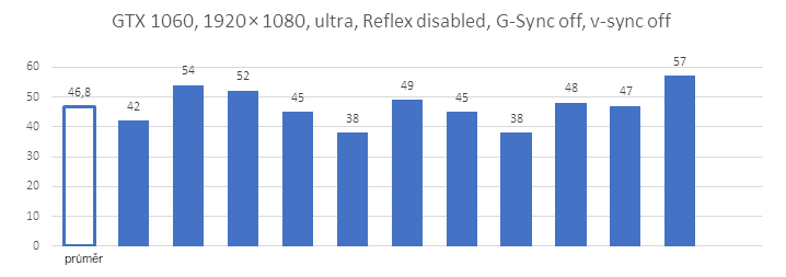 Technologie Nvidia Reflex v testu se třemi generacemi grafických karet