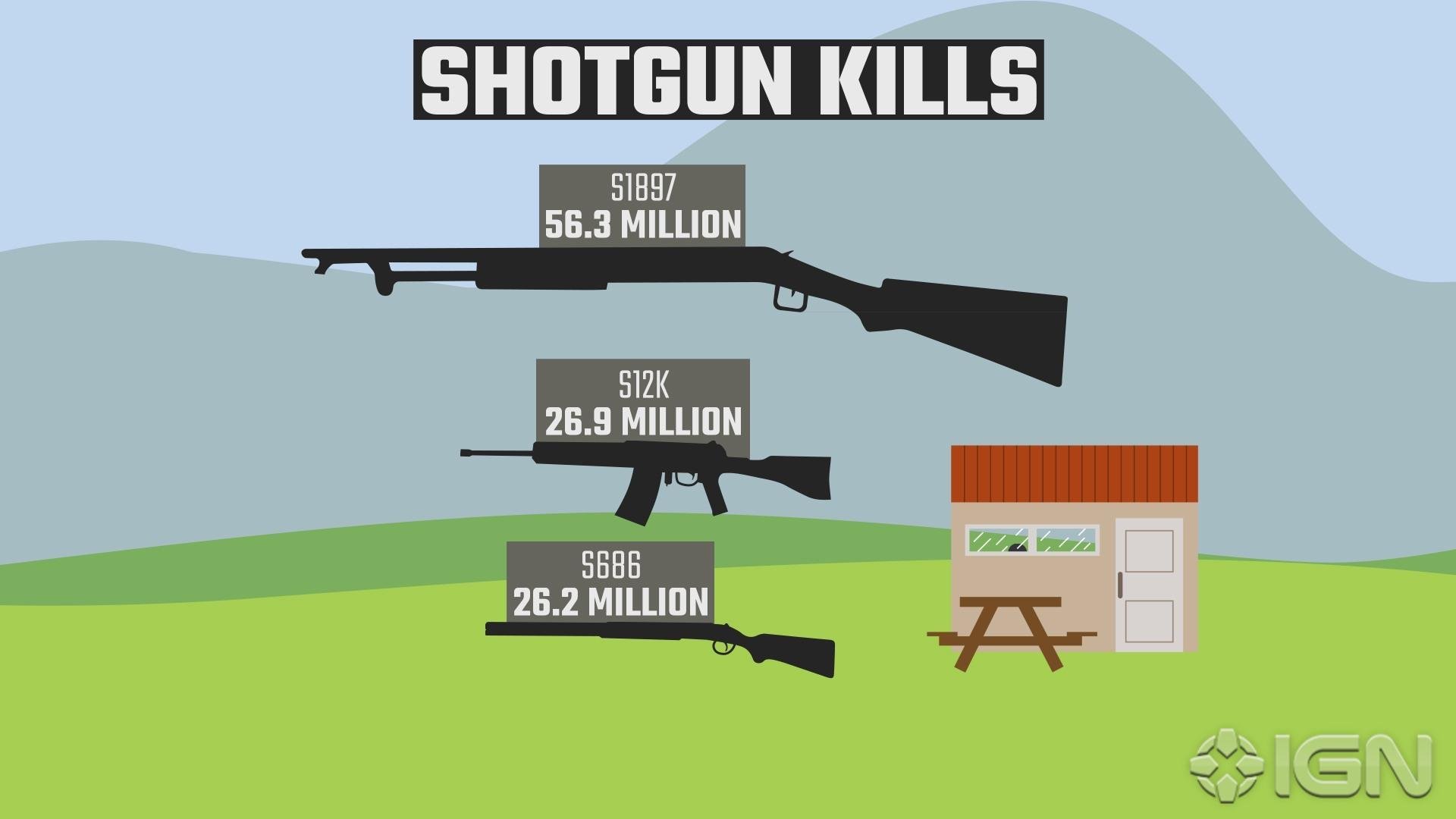 Detailní statistiky z PUBG prozradily nejoblíběnější zbraně nebo nejdelší kill ve hře