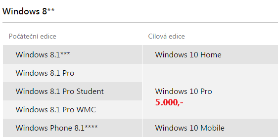 Windows 10 stojí od 3000 Kč + HW požadavky