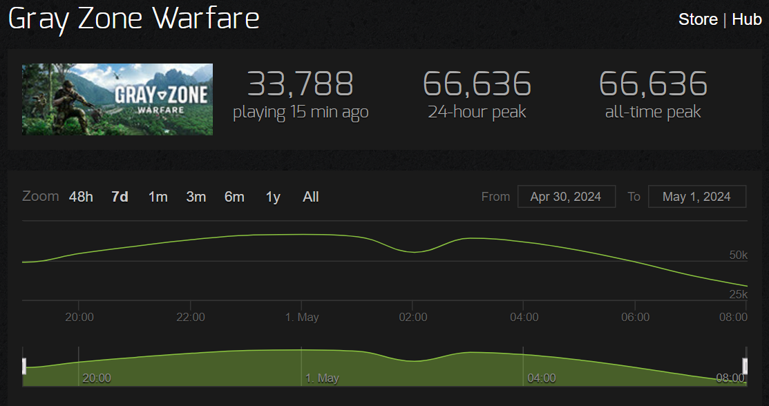 Gray Zone Warfare si první den podle Steam Charts zahrálo skoro 70 tisíc lidí