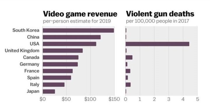 Můžou videohry za častou střelbu v USA?