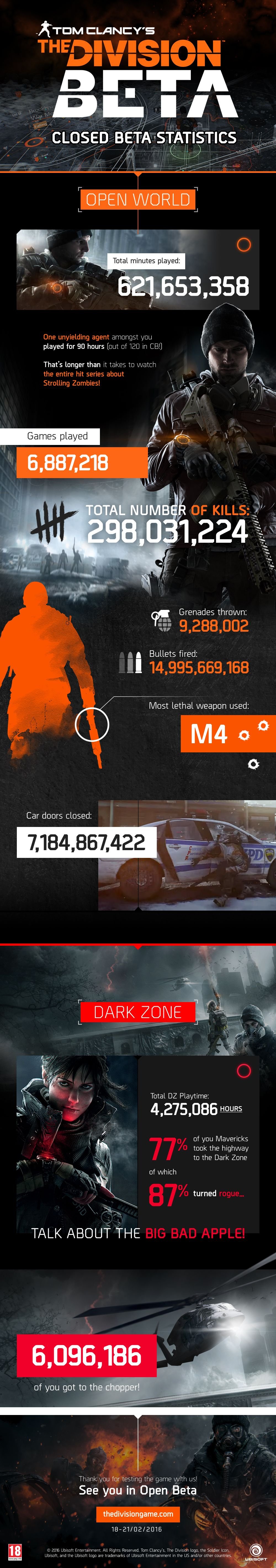 Takhle dopadly statistky uzavřené bety The Division