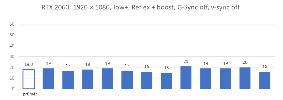 Technologie Nvidia Reflex v testu se třemi generacemi grafických karet