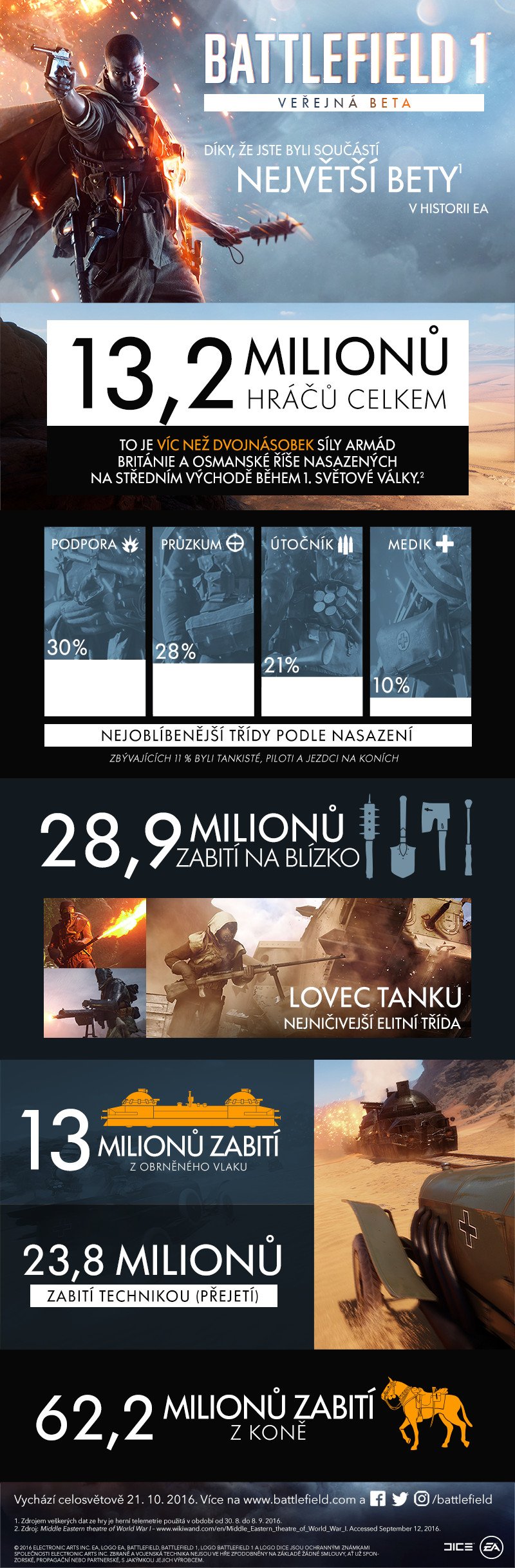 Betu Battlefield 1 si zahrálo více jak 13 miliónů lidí