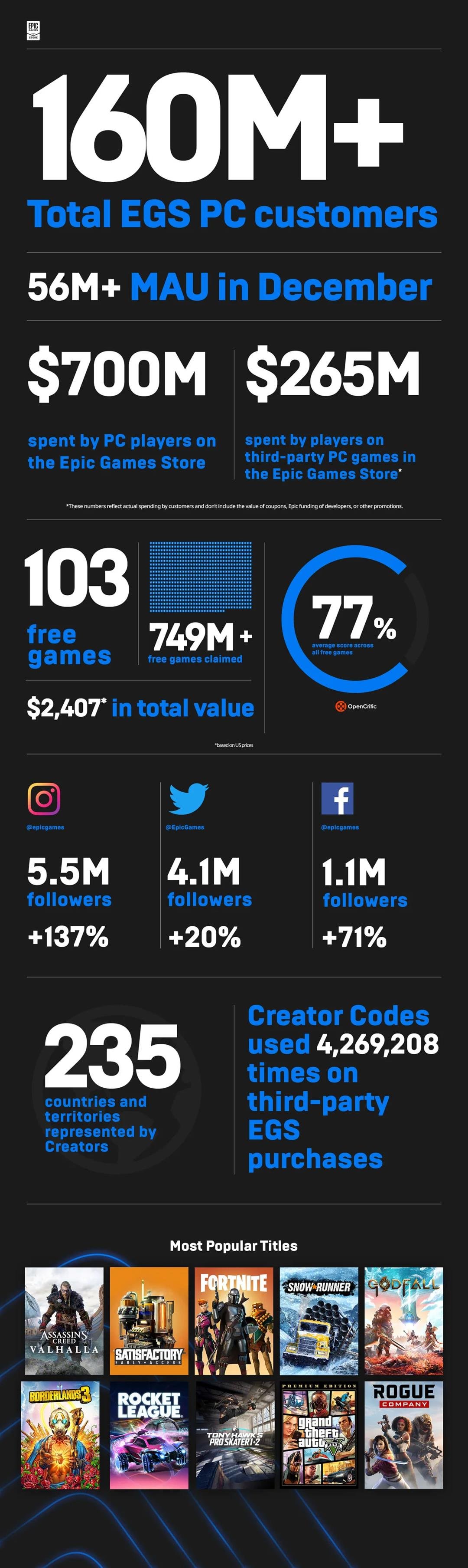 Jak se dařilo Epic Games obchodu v roce 2020?