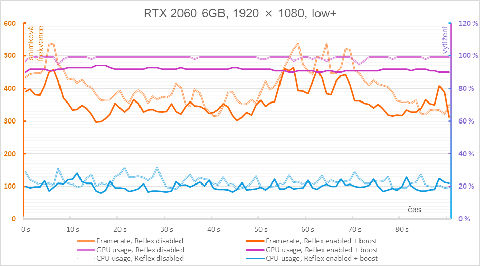 Technologie Nvidia Reflex v testu se třemi generacemi grafických karet