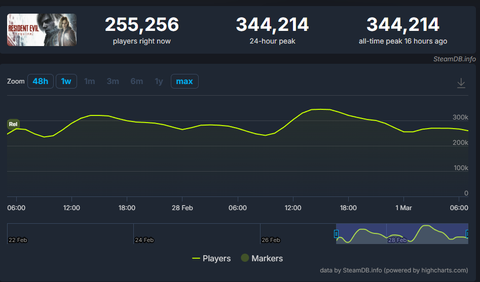 Resident Evil Requiem - SteamBD