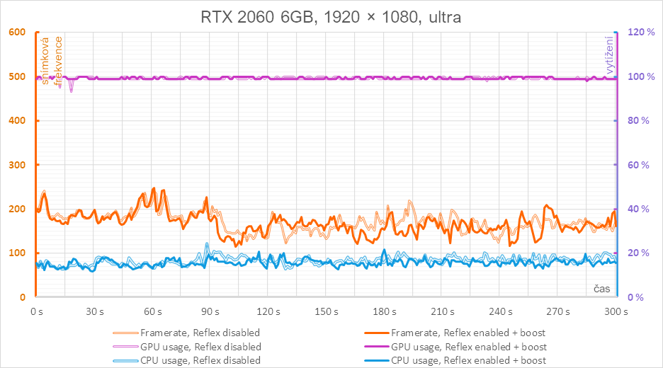 Technologie Nvidia Reflex v testu se třemi generacemi grafických karet