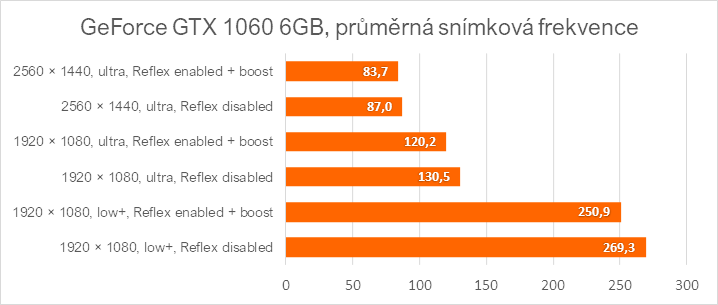 Technologie Nvidia Reflex v testu se třemi generacemi grafických karet