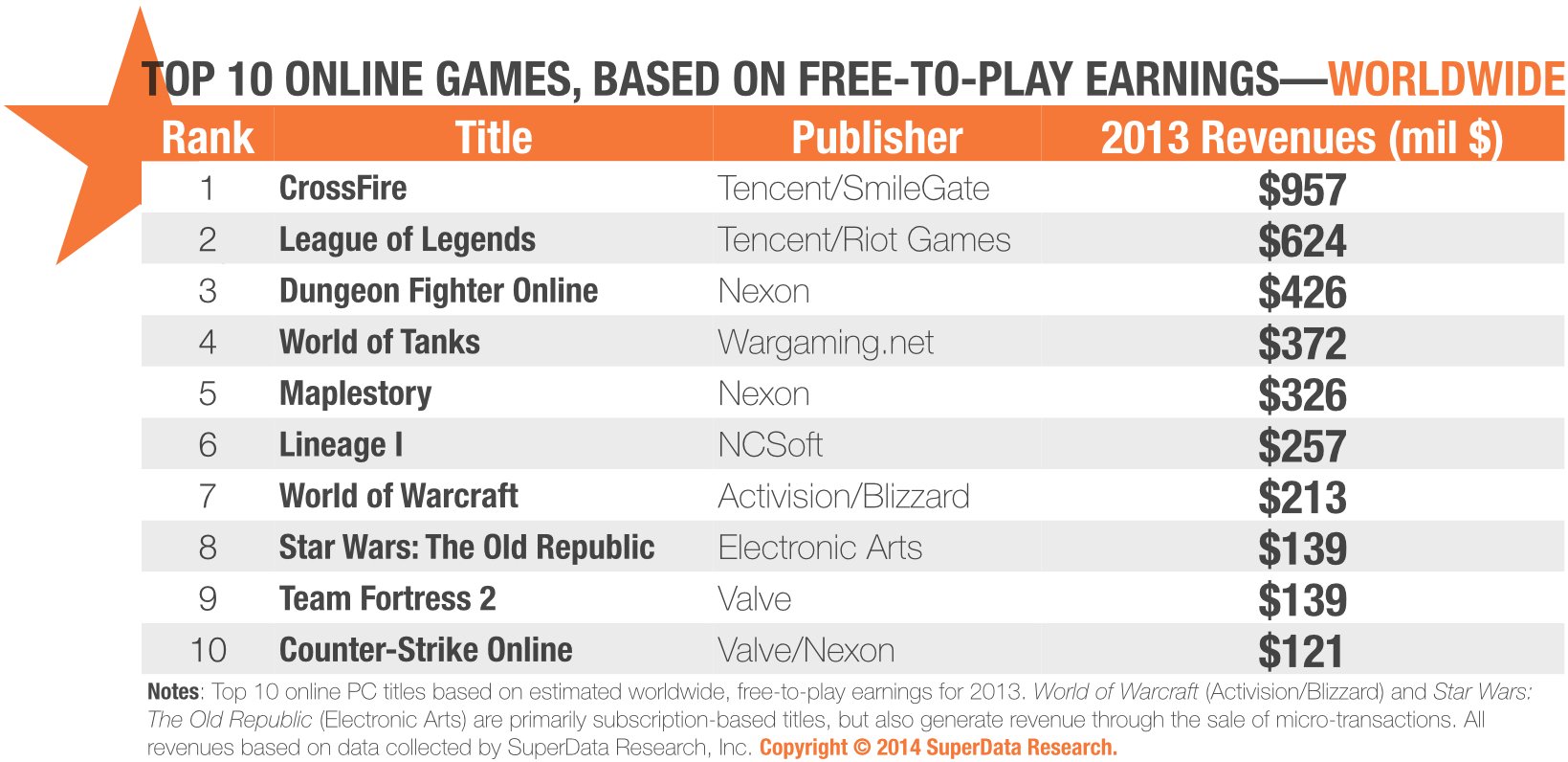 Jaká F2P hra si vydělala za rok 2013 nejvíce peněz ?