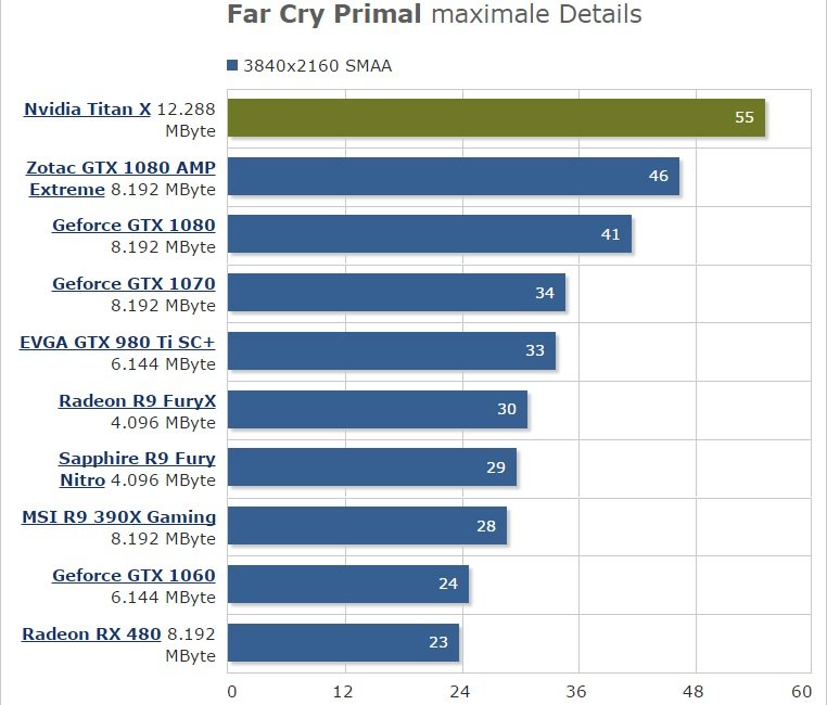 Unikly detaily o neoznámené grafické kartě NVIDIA TITAN X