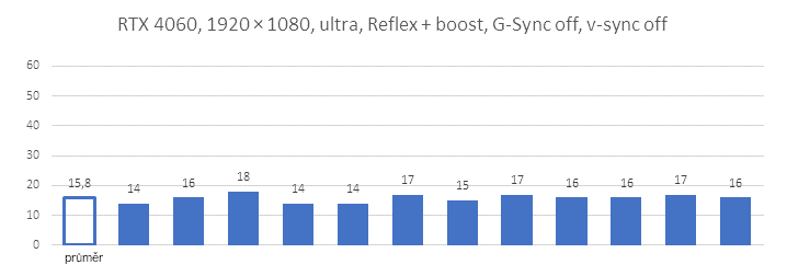 Technologie Nvidia Reflex v testu se třemi generacemi grafických karet