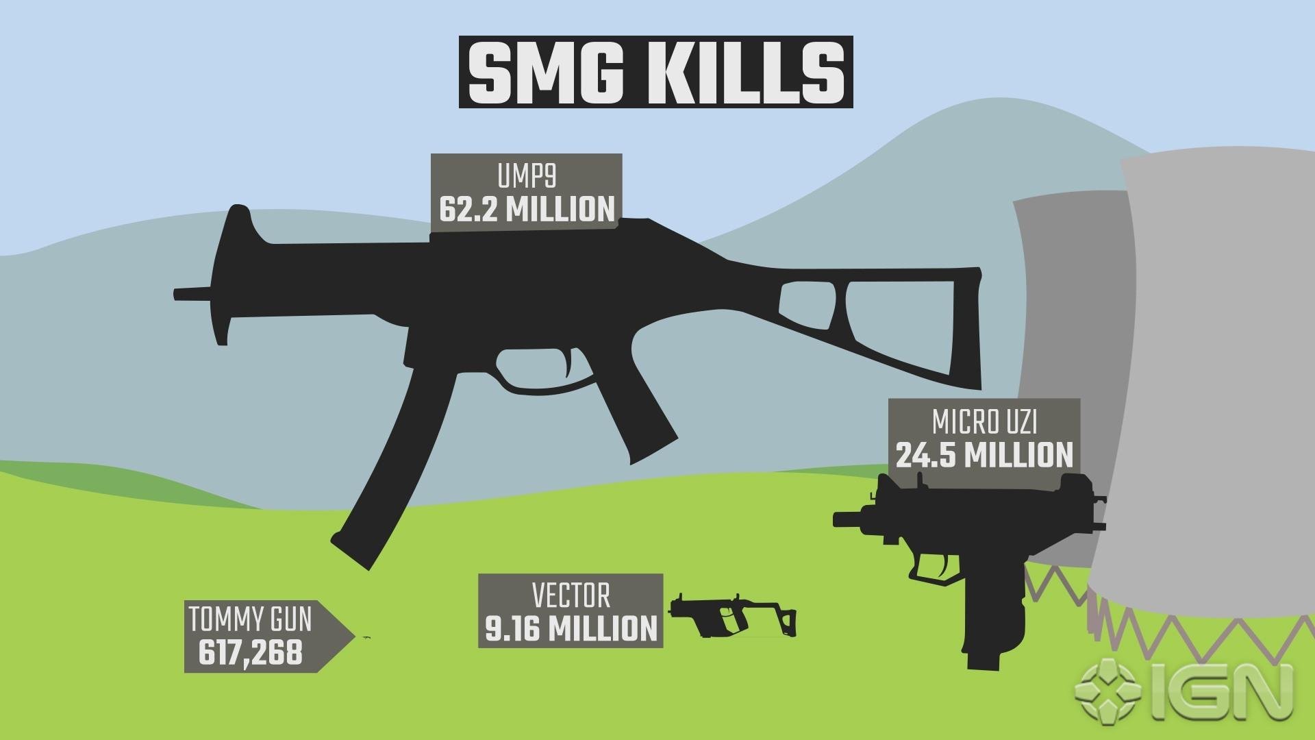 Detailní statistiky z PUBG prozradily nejoblíběnější zbraně nebo nejdelší kill ve hře