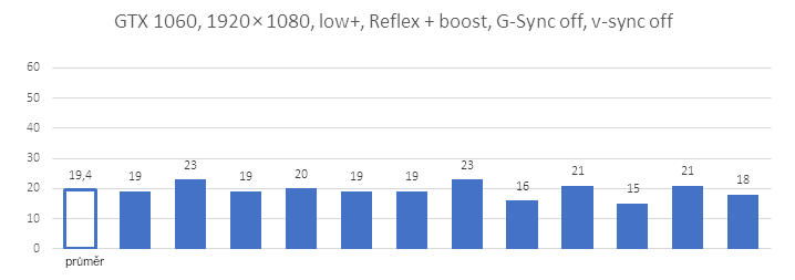 Technologie Nvidia Reflex v testu se třemi generacemi grafických karet