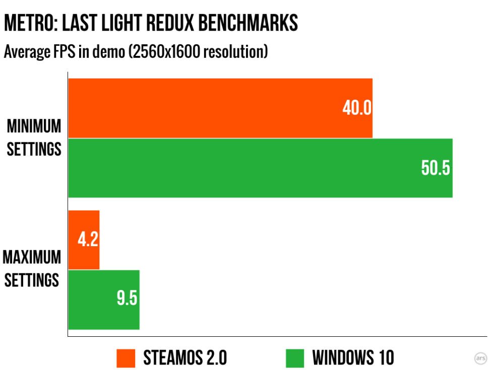 Hraní na SteamOS je horší než na Windows 10