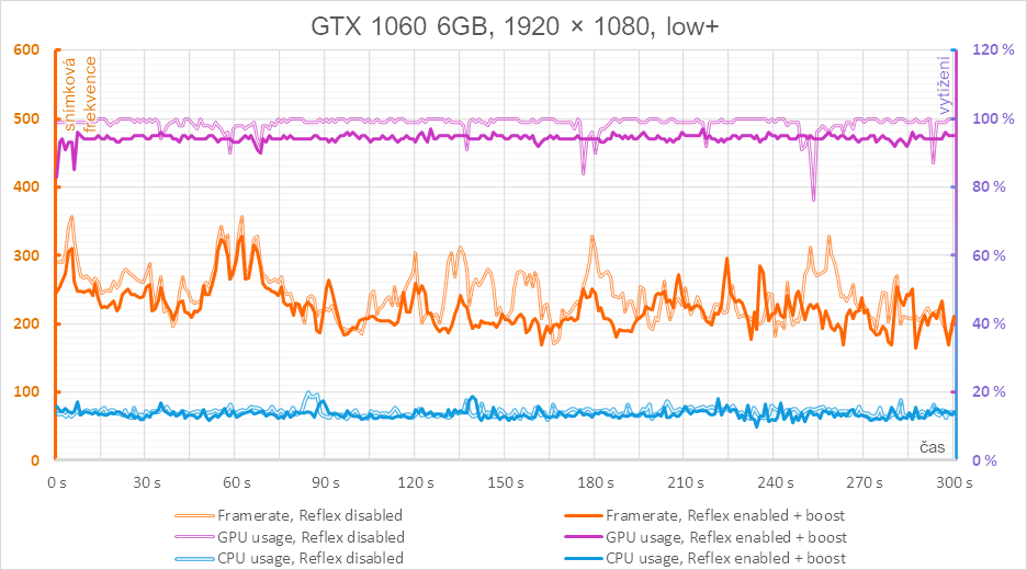 Technologie Nvidia Reflex v testu se třemi generacemi grafických karet