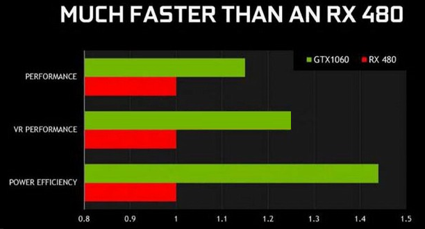 NVIDIA představuje grafickou kartu GTX 1060, hlavního konkurenta AMD RX 480