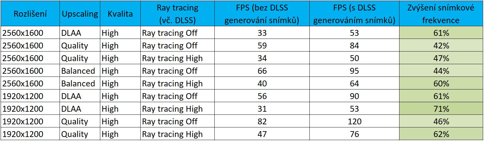 Test: Herní notebook pod taktovkou NVIDIA s DLSS 3.5 a dalšími AI technologiemi