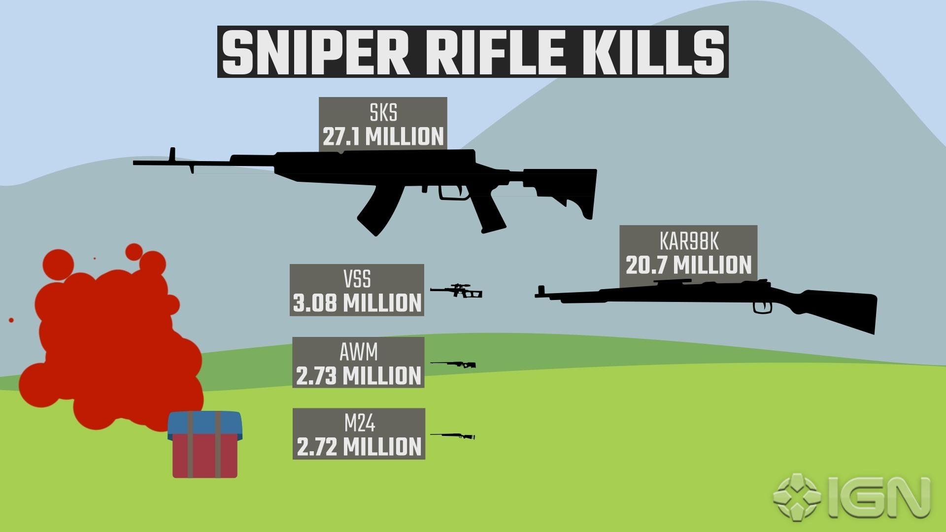 Detailní statistiky z PUBG prozradily nejoblíběnější zbraně nebo nejdelší kill ve hře