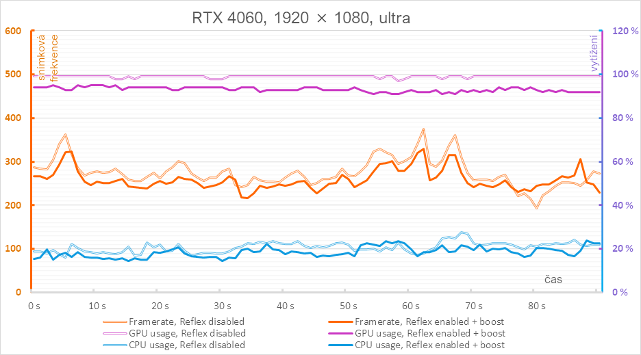 Technologie Nvidia Reflex v testu se třemi generacemi grafických karet