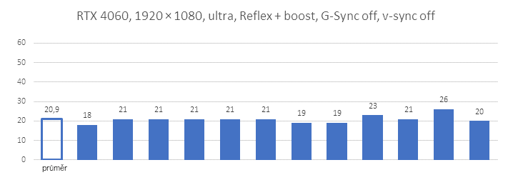 Technologie Nvidia Reflex v testu se třemi generacemi grafických karet