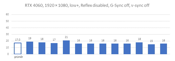 Technologie Nvidia Reflex v testu se třemi generacemi grafických karet