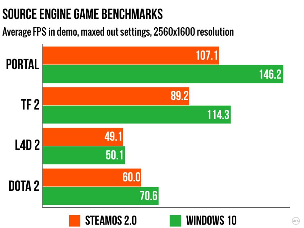 Hraní na SteamOS je horší než na Windows 10