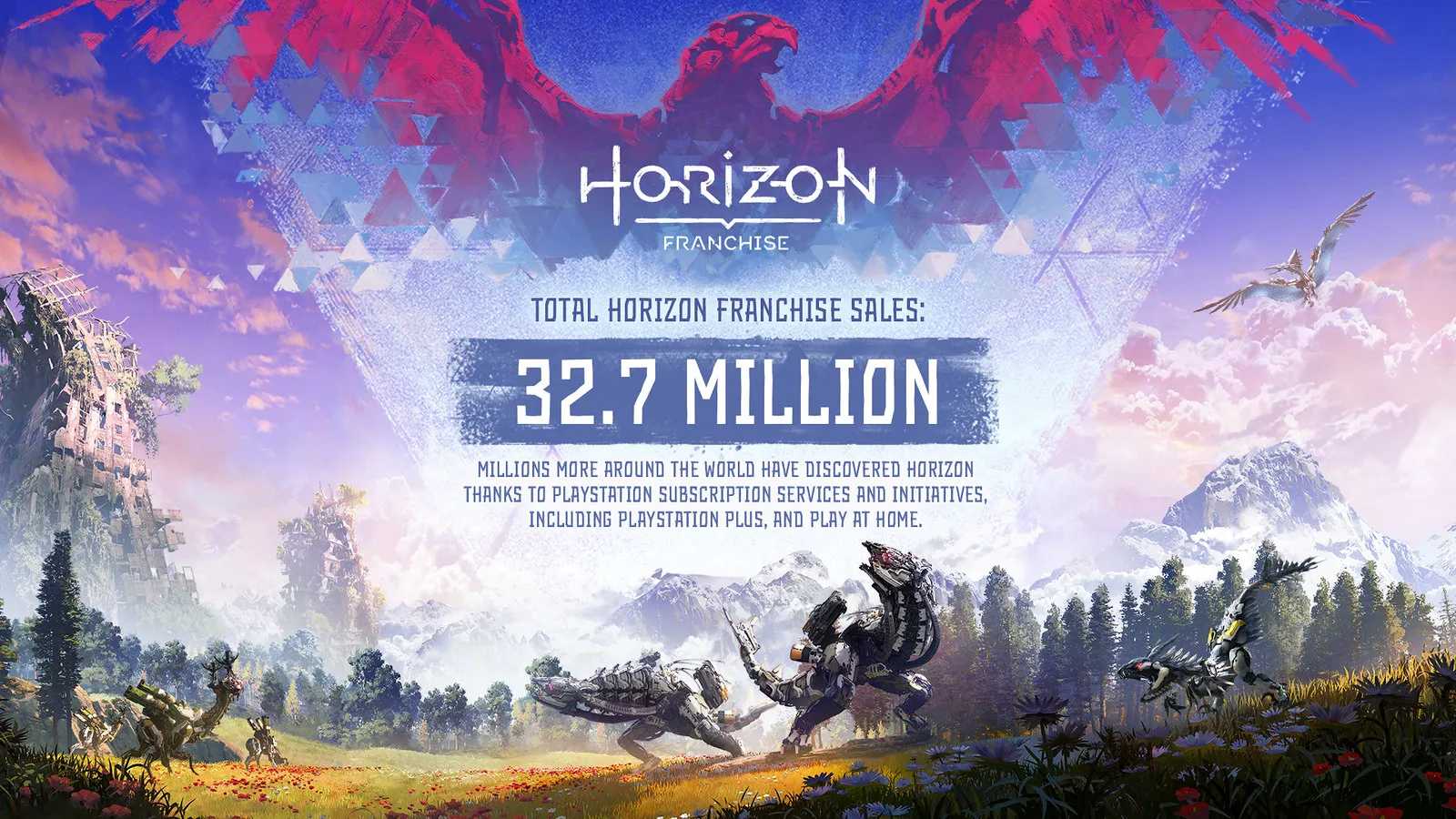 Sérii Horizon od Guerrilla Games se prodejně velmi daří, jaké jsou statistiky?