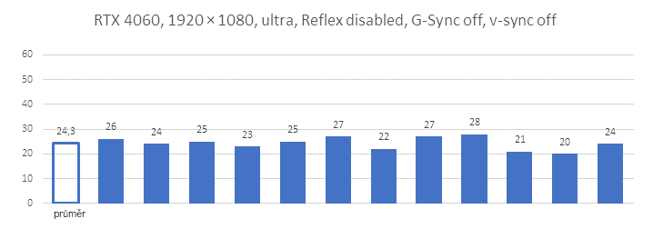 Technologie Nvidia Reflex v testu se třemi generacemi grafických karet