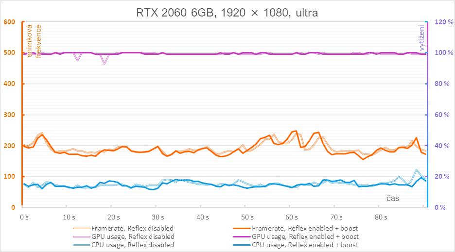 Technologie Nvidia Reflex v testu se třemi generacemi grafických karet