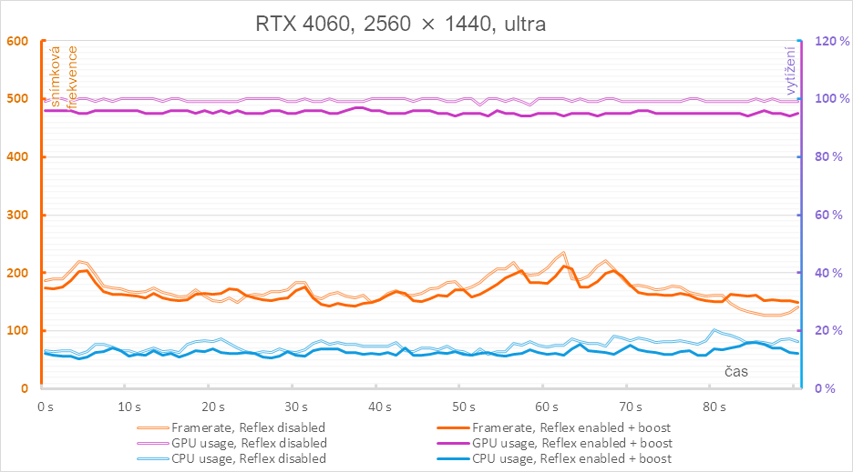 Technologie Nvidia Reflex v testu se třemi generacemi grafických karet